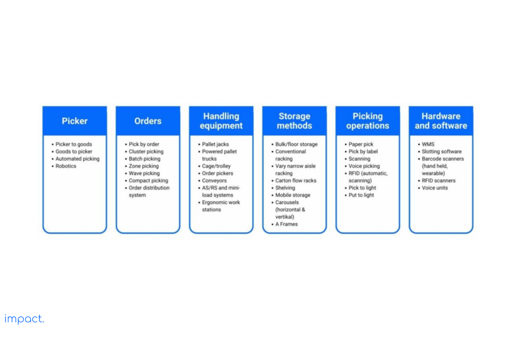 Picking strategies and equipment