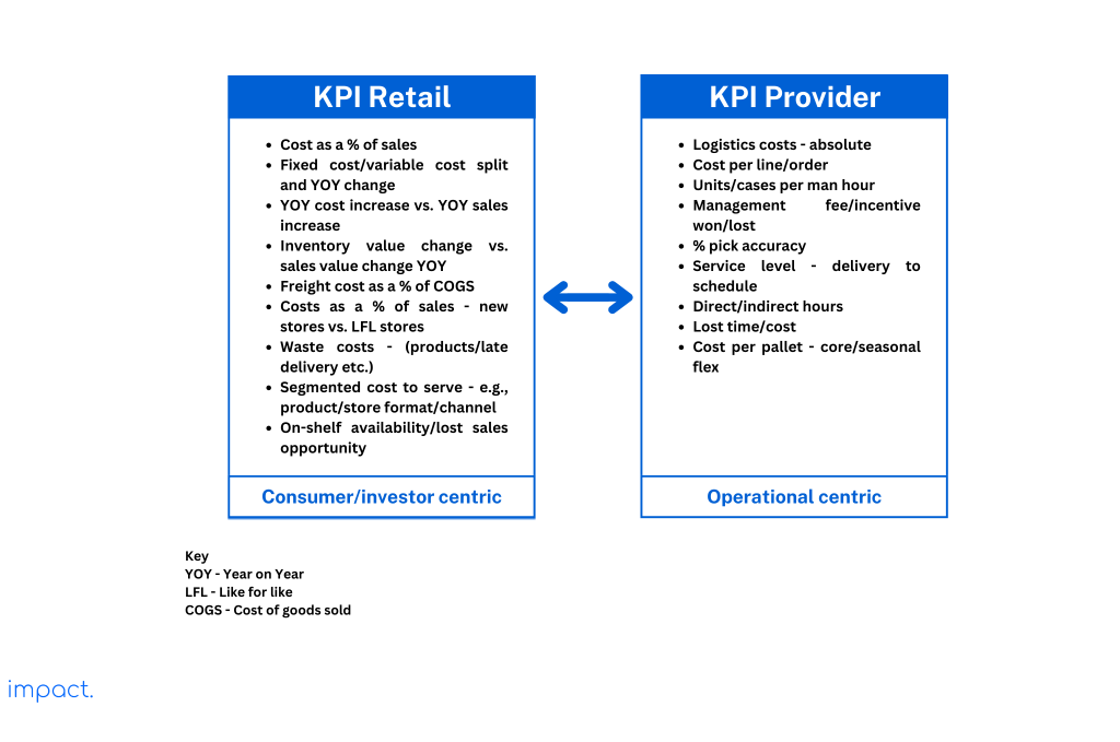 Retailer and third party KPI for measuring warehouse performance.