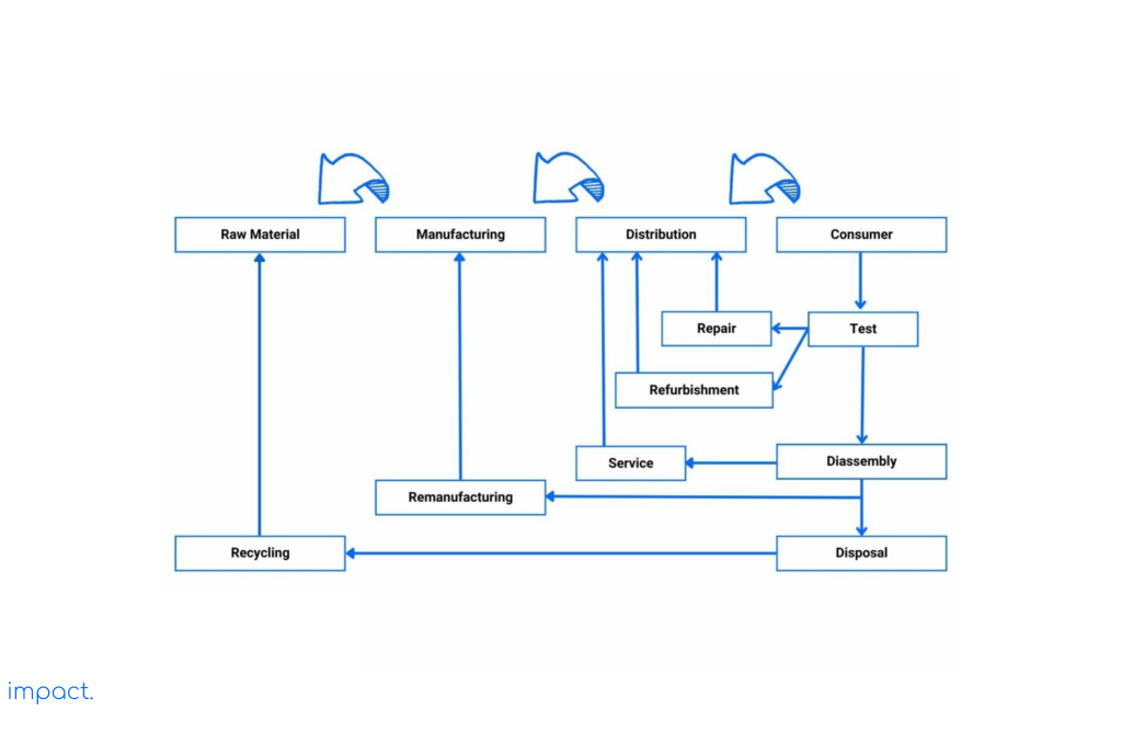 The return process steps