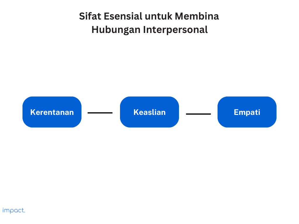 3 Sifat essential untuk membina hubungan