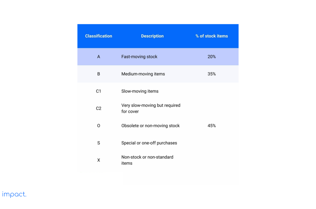 Stock classification in stock replenishment