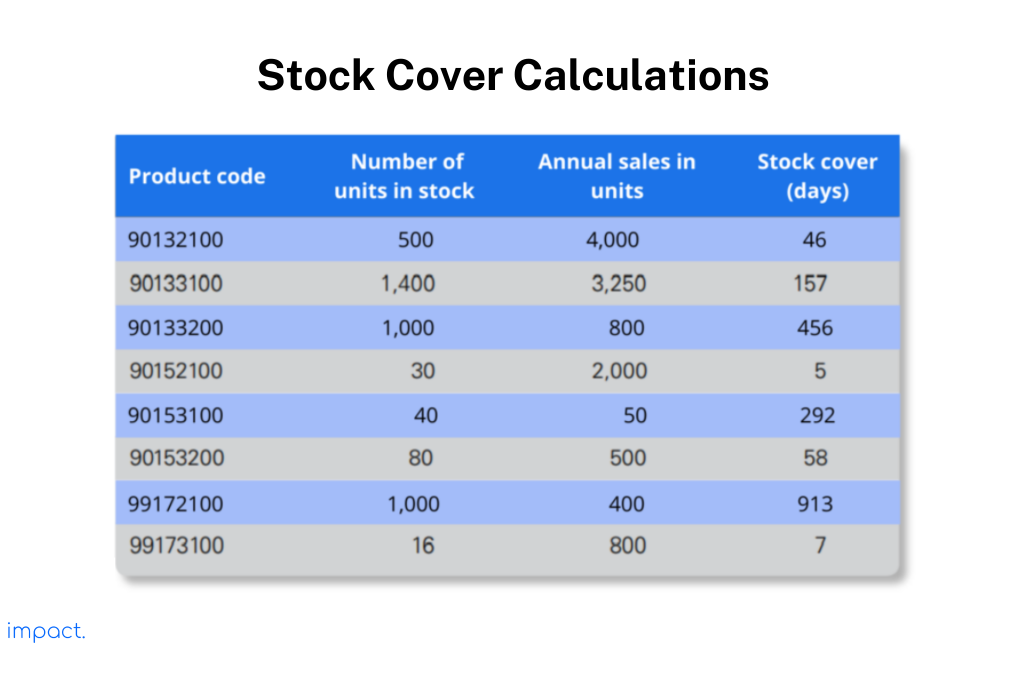 Stock cover calculations