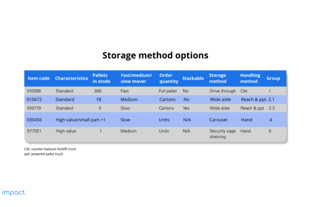 Storage method options in warehouse layout