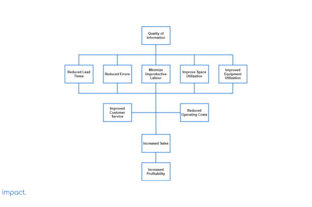 WMS: Tompkins Diagram