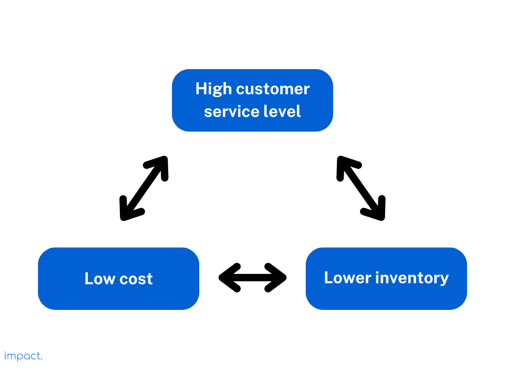 Leading changes of warehouse tradeoffs