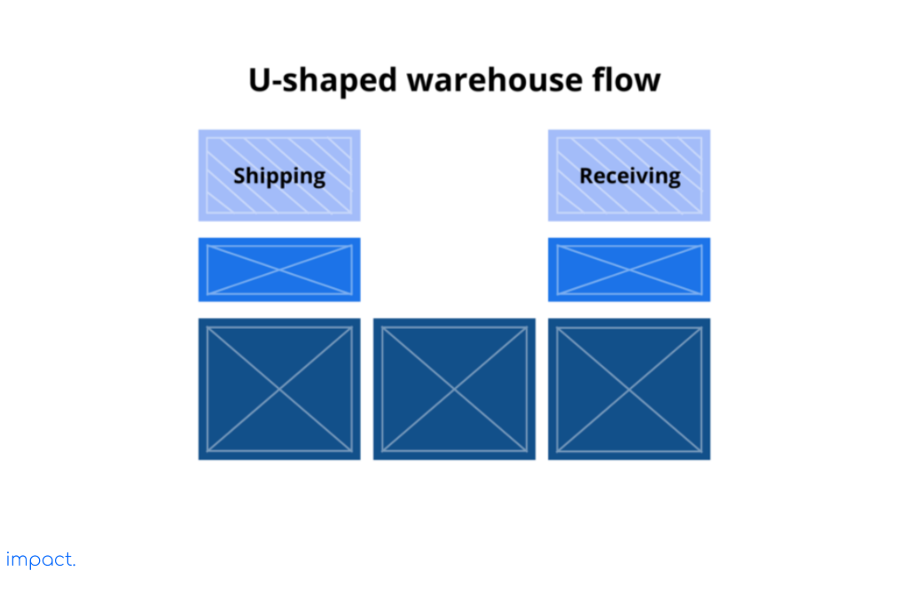 U Shape warehouse layout flow
