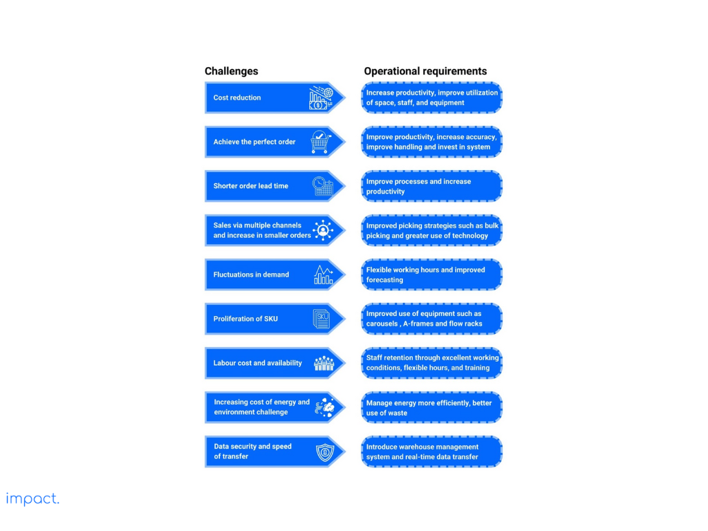 challenges faced by warehouse managers