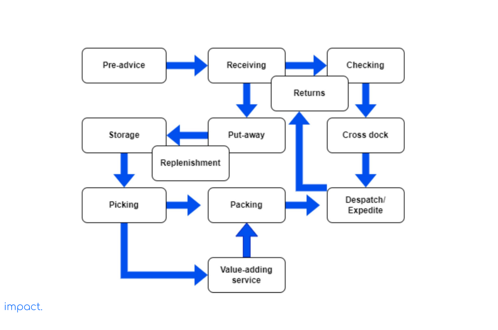 Core warehouse process