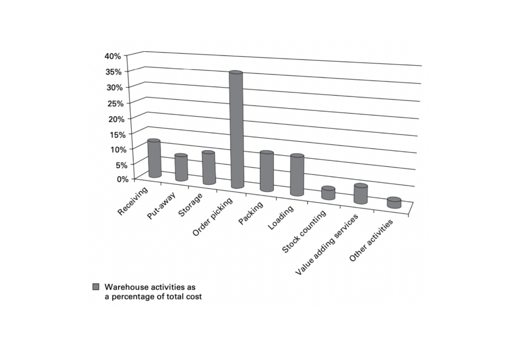 Percentage of total cost in warehouse activities