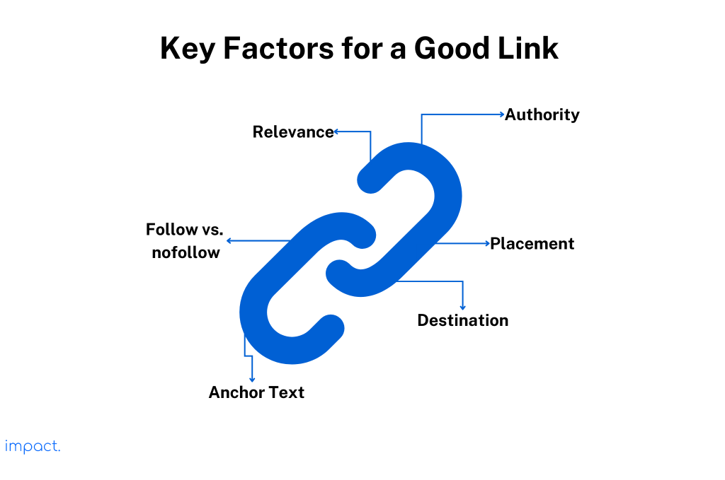 Factors that makes a link 'good' in link building for off-page SEO