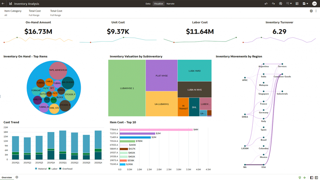 oracle supply chain management analytics dashboard