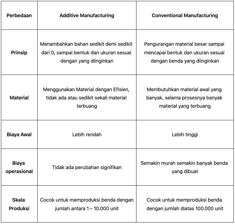 perbedaan additive manufacturing dan conventional manufacturing 