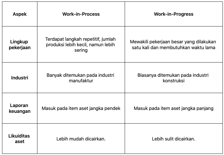 perbedaan Work in Process dan work in progress