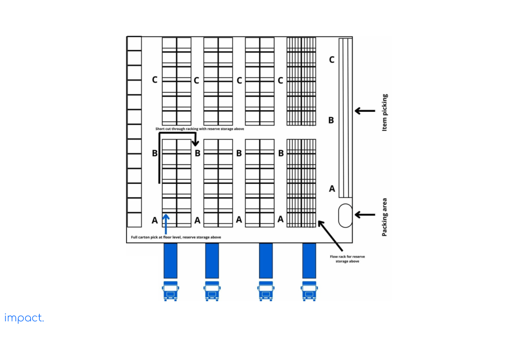 Warehouse layout