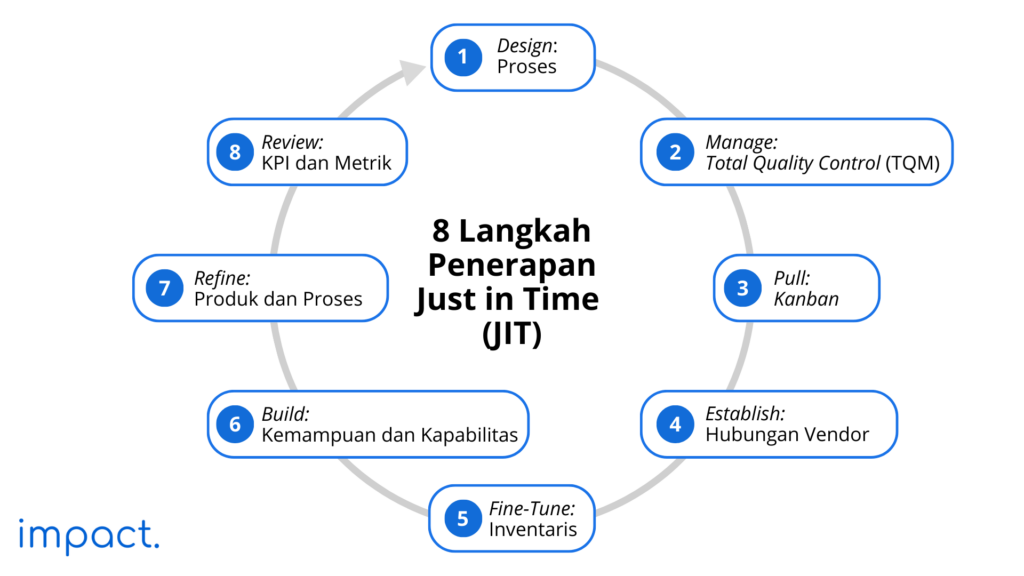 8 Langkah Penerapan JIT