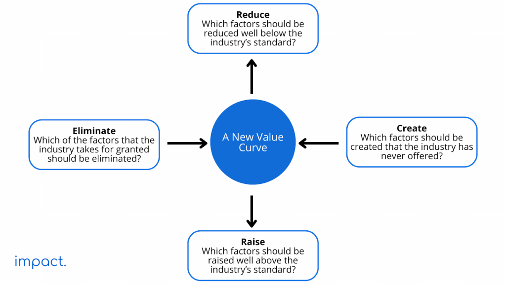 Blue ocean strategy framework