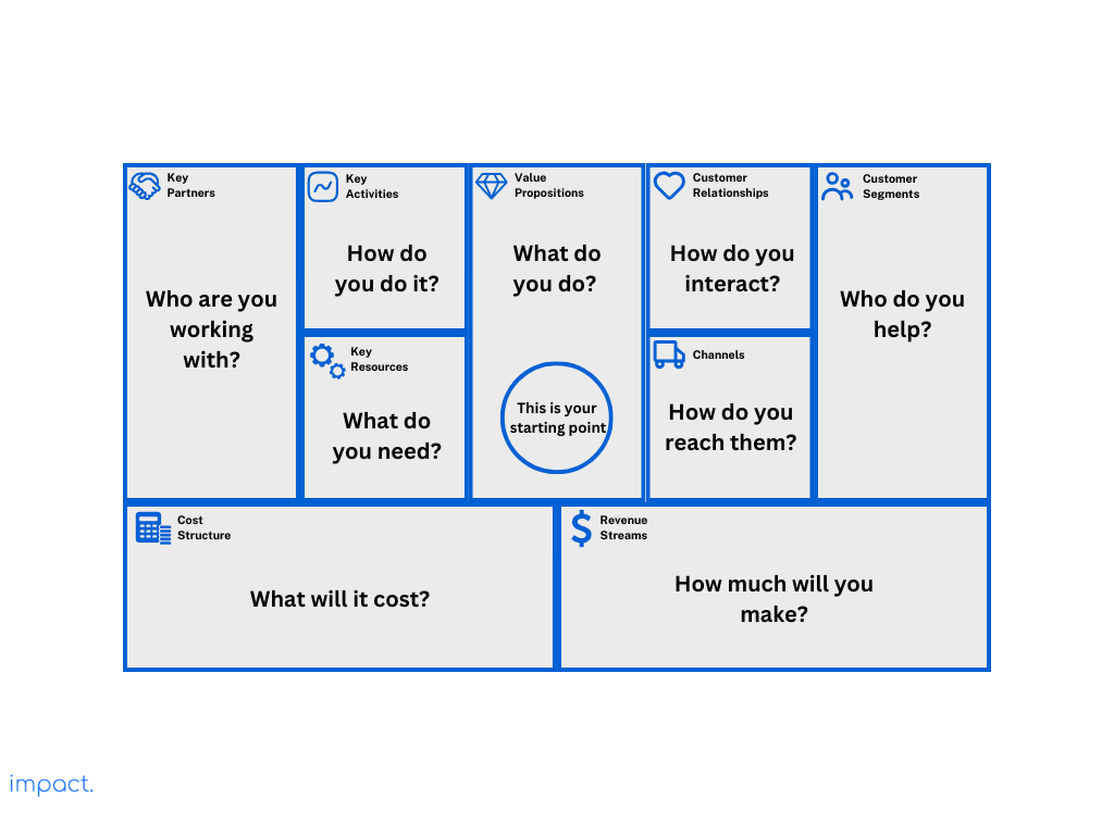 Explanation of each component in the Business Model Canvass.
