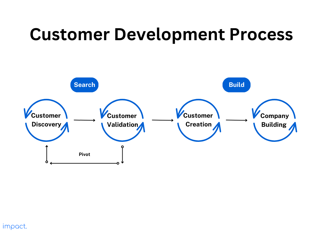 Customer Development Process.