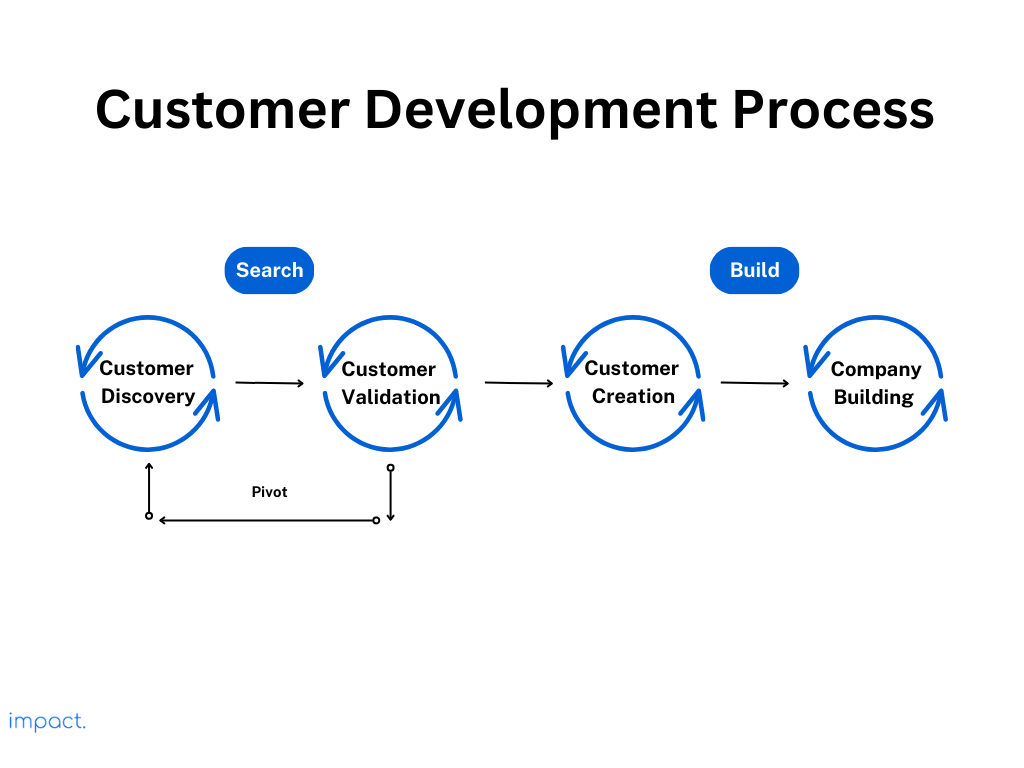 Customer Development Process