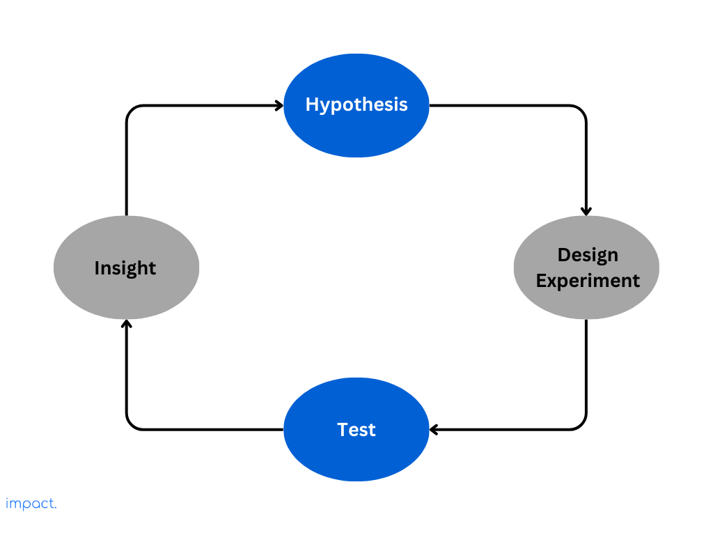 Membangun Startup: 4 Langkah dengan Customer Development