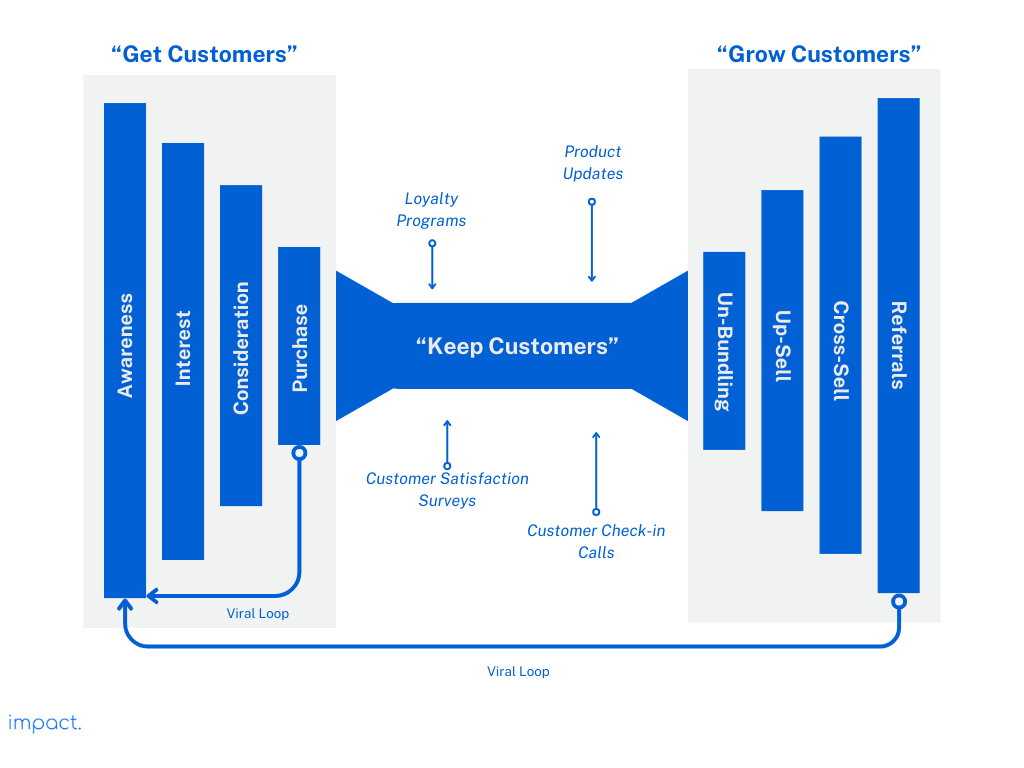 Double-sided funnel of customer relationships.