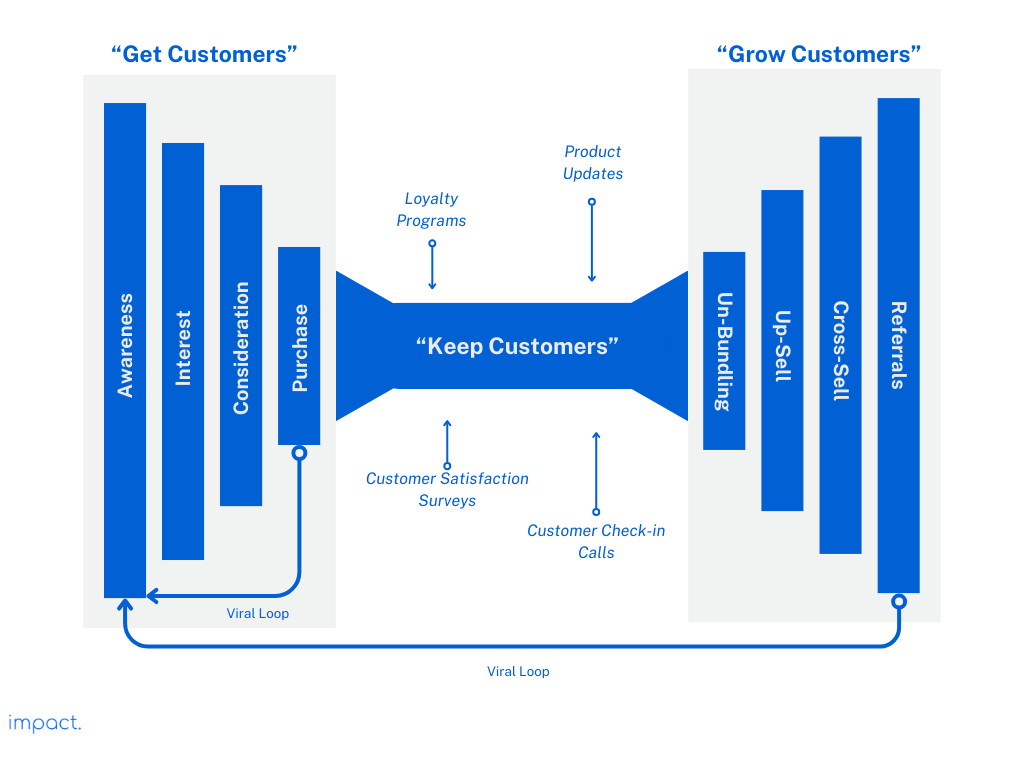 Double-sided funnel (corong due arah) for customer relationships