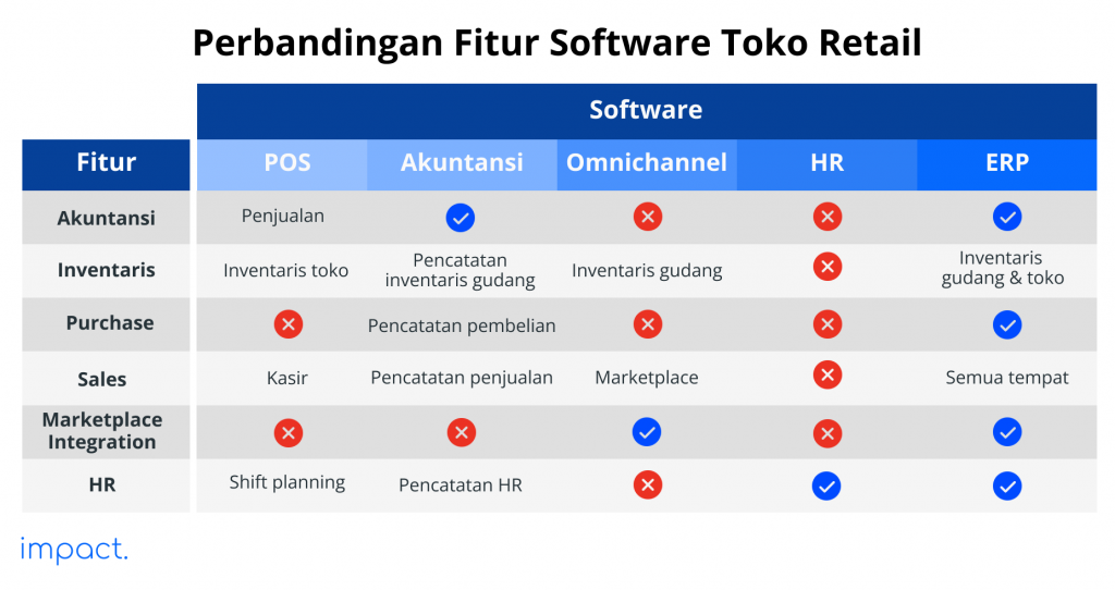 Perbandingan fitur software toko retail