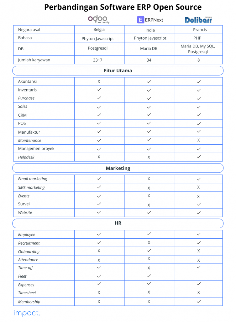 Perbandingan ERP open-source