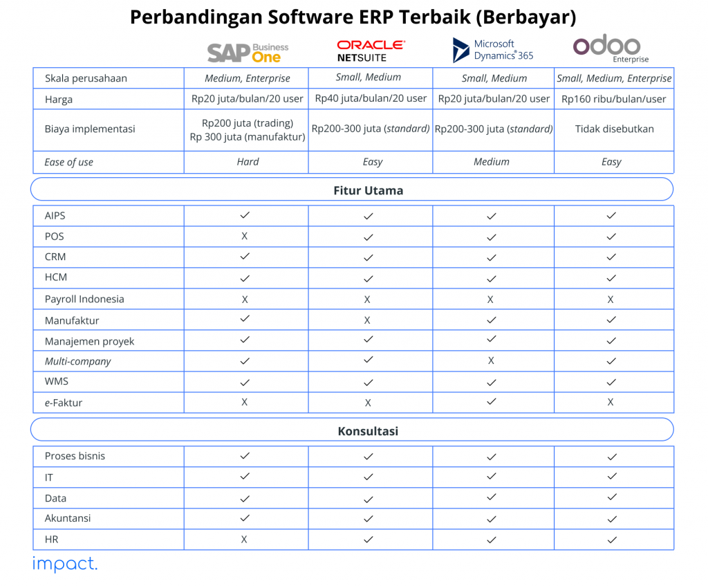 Tabel perbandingan software ERP terbaik Indonesia 2023