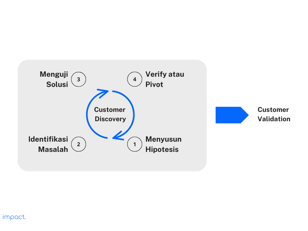 Langkah membangun startup dalam fase customer discovery.