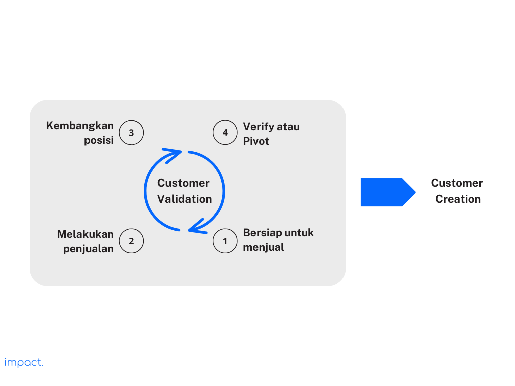 Langkah membangun startup di fase customer validation
