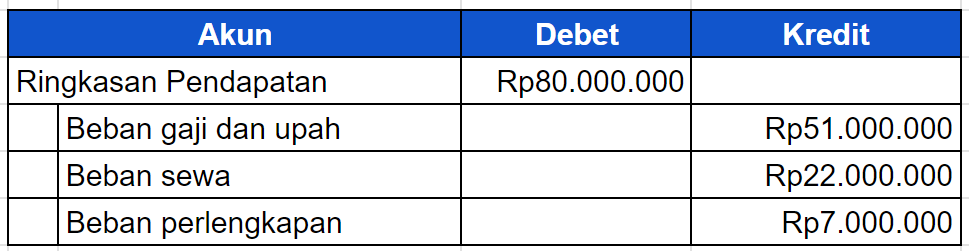 Menutup akun biaya dan kontra-pendapatan