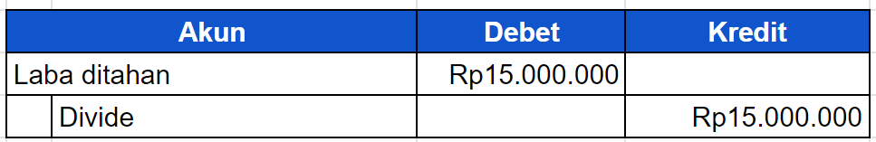 Menutup akun dividen ke laba ditahan