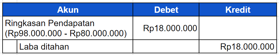 Menutup akun ringkasan pendapatan ke akun laba ditahan