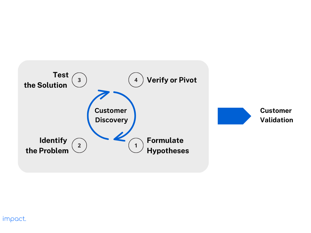 Building a Company in the Customer Discovery phase.