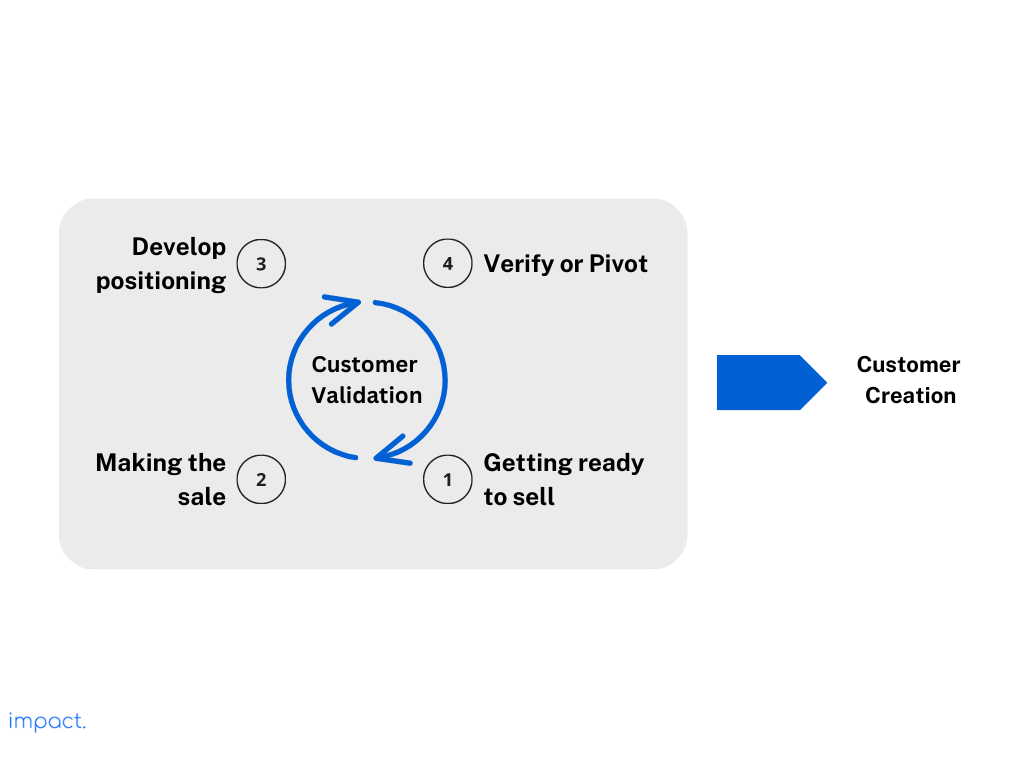 Building a company in the customer validation phase