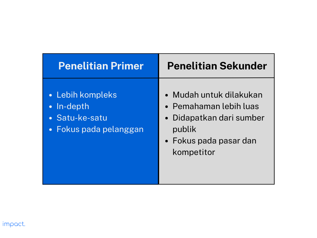 Dua jenis penelititan atau riset dalam market research. Dua jenis yang digunakan disebut penelitian primer dan sekunder.