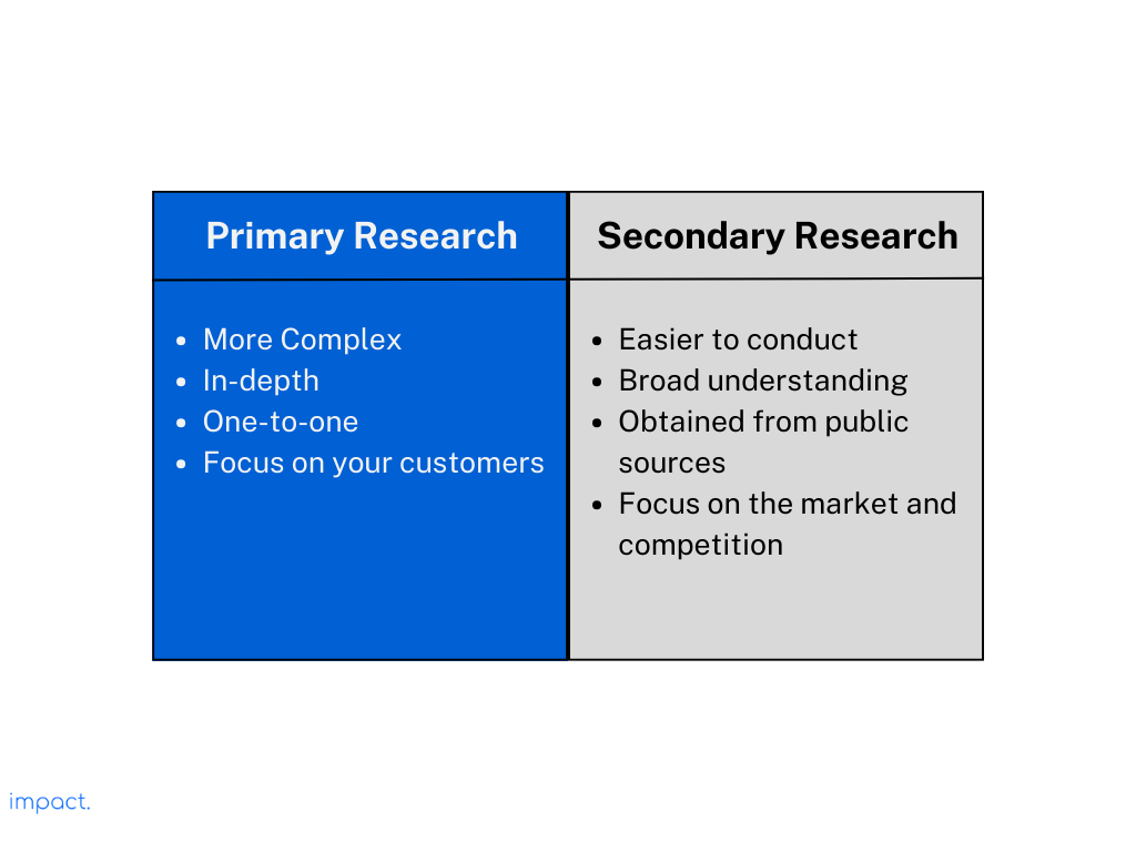 Two types of research that's involved in market research - primary and secondary research.