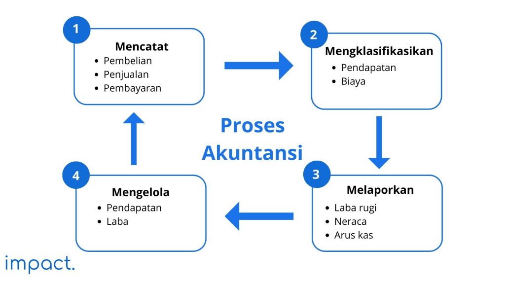 Proses akuntansi