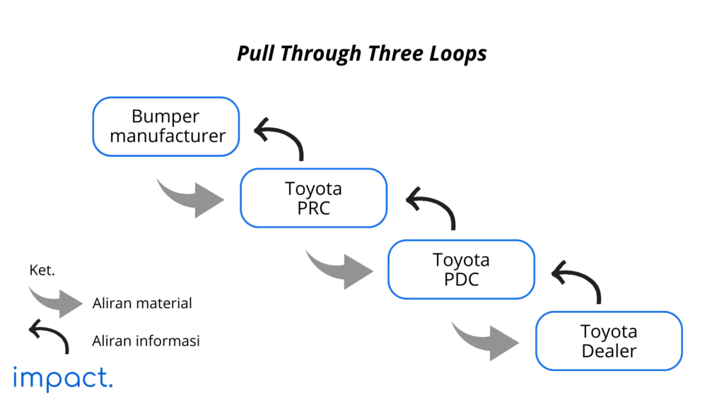 Pull Through Three Loops