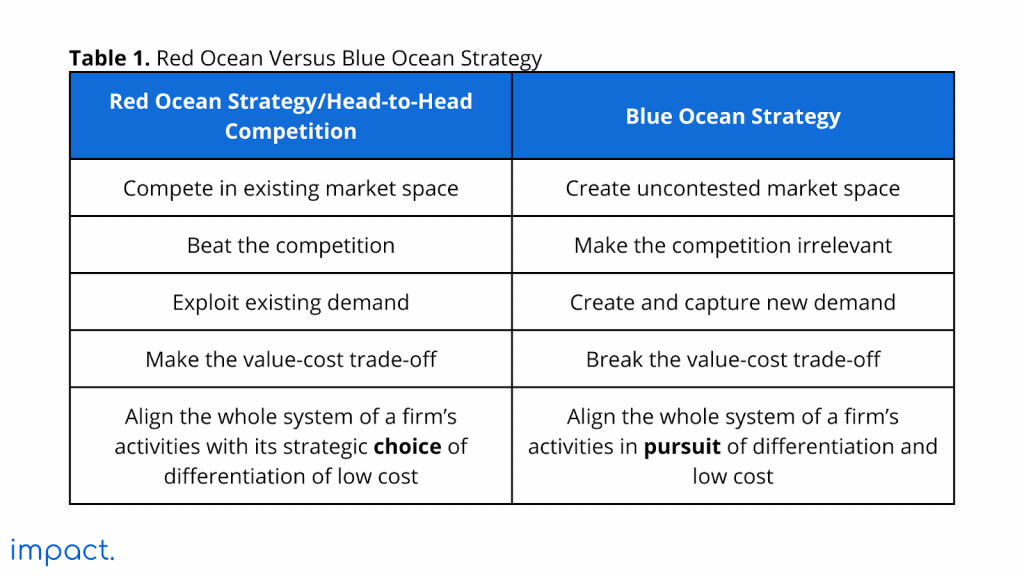 Red Ocean Strategy vs. Blue Ocean Strategy