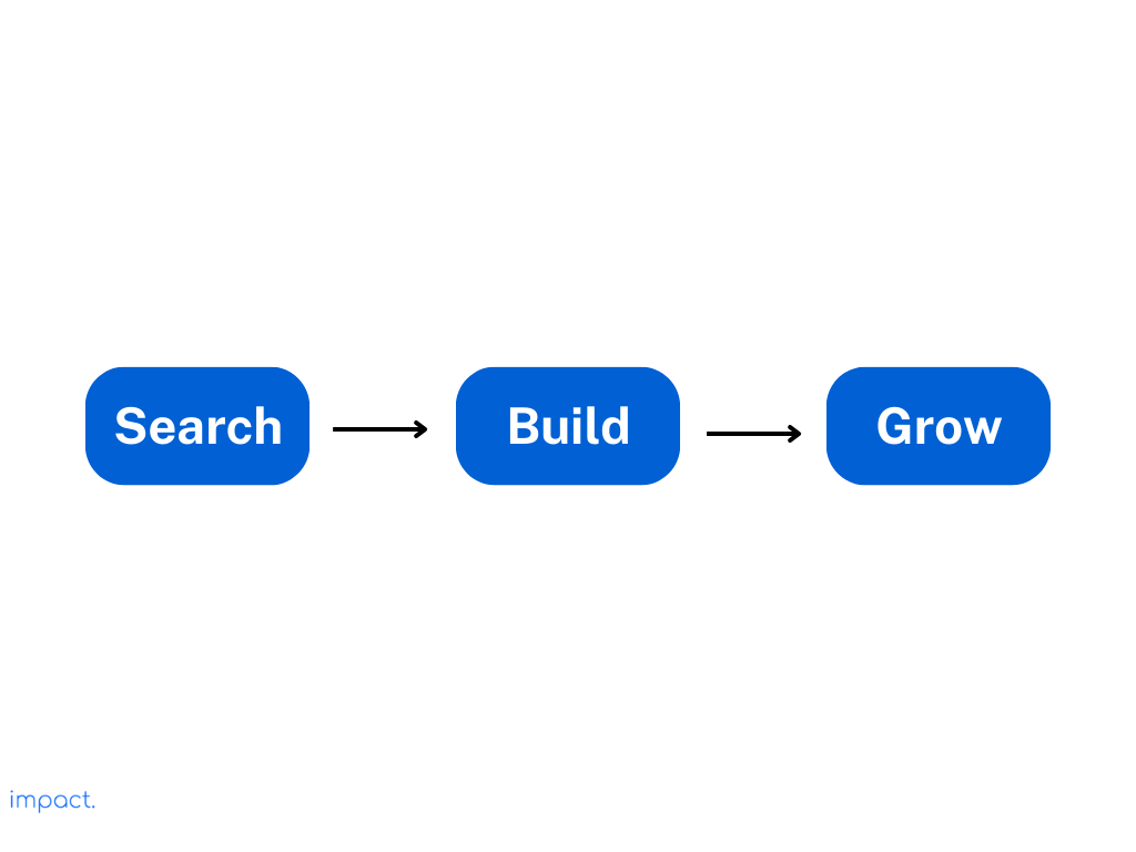 Tiga fase yang dilalui Customer Development Process