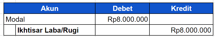 akun ikhtisar jika rugi