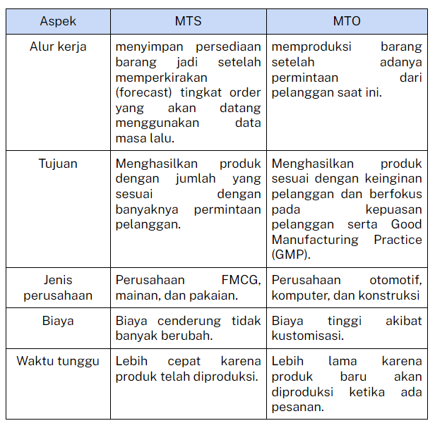 Aspek MTS MTO