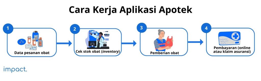 Cara kerja sistem informasi apotek