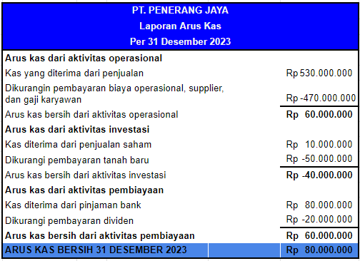 contoh laporan arus kas