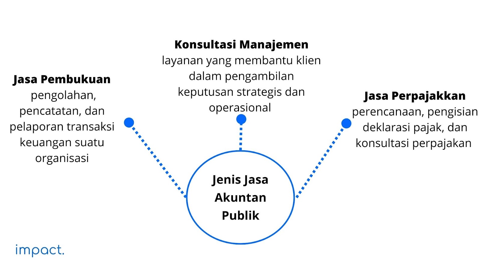 jenis jasa akuntan publik