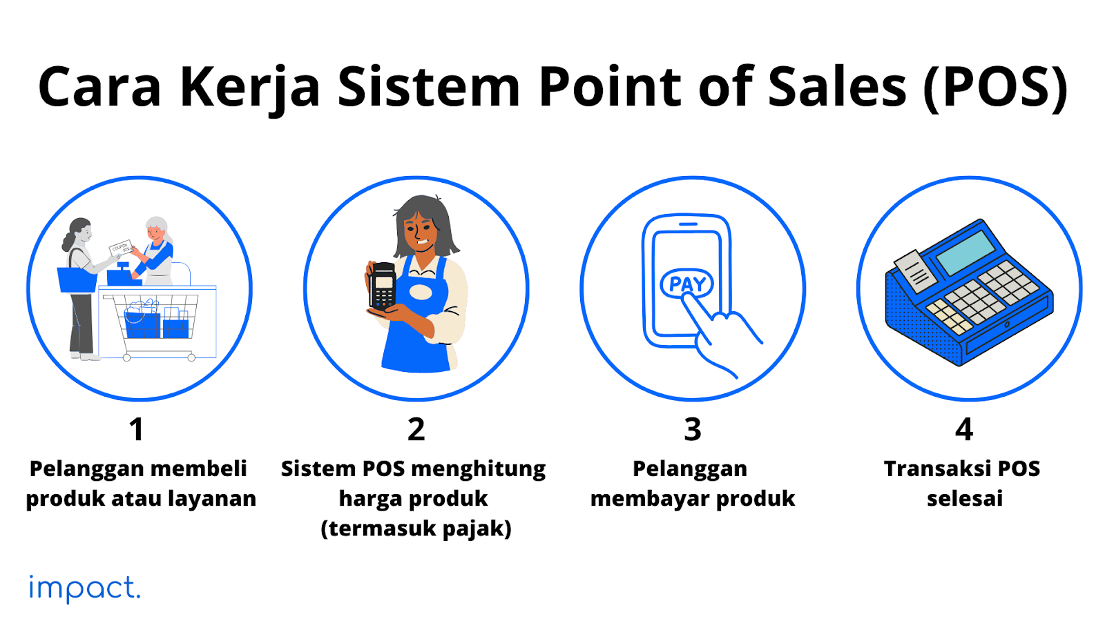 cara kerja sistem POS