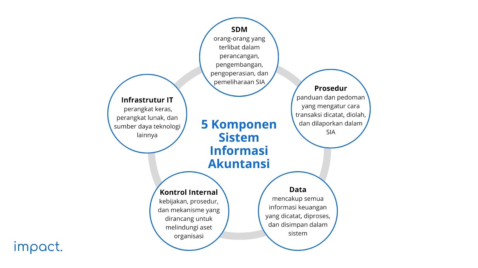 5 Komponen Sistem Informasi Akuntansi