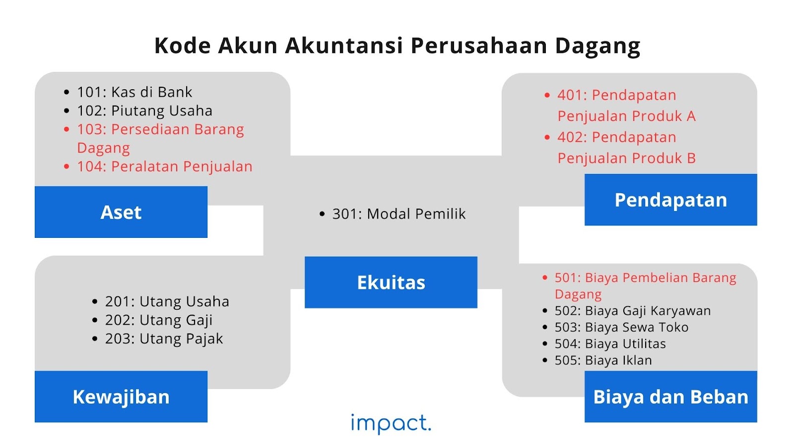 Kode Akun Akuntansi Perusahaan Dagang